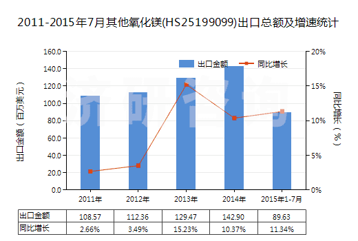2011-2015年7月其他氧化鎂(HS25199099)出口總額及增速統(tǒng)計(jì)